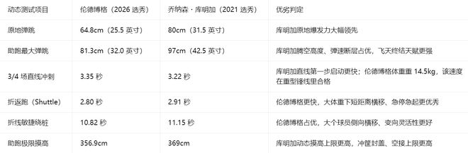 8换2！又被放弃了！最快速度裁掉格林